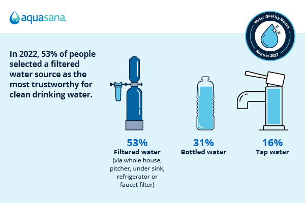 Reasons Why You Should Be Using Water Filter