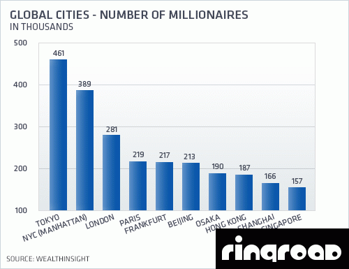 Which City Has the Most Millionaires ?